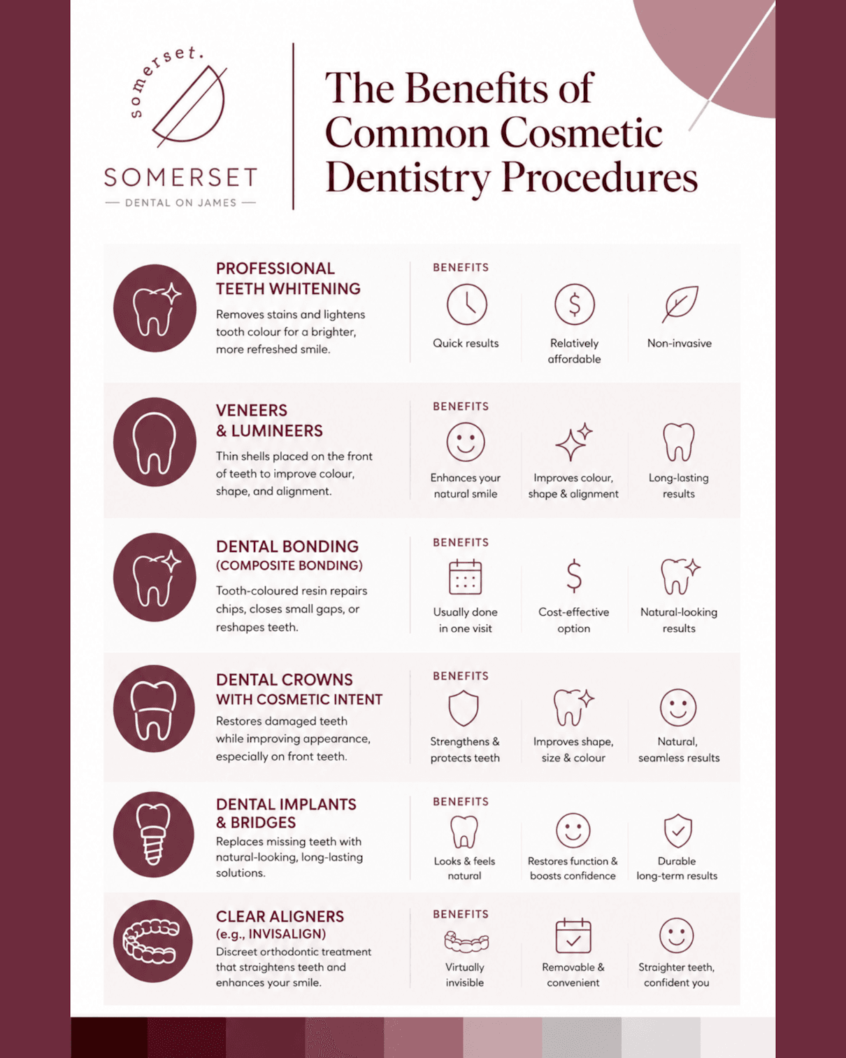 Infographic listing the benefits of six common cosmetic dentistry procedures: whitening, veneers, bonding, crowns, implants, and clear aligners.